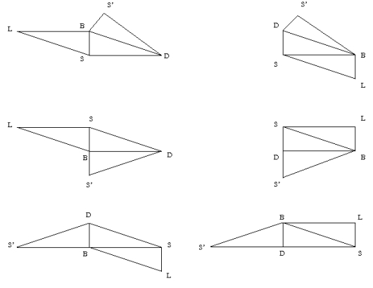 Seks forskjellige konfigurasjoner av punktene S, B og D med de forskjellige speilingene og rotasjonene tegnet inn.